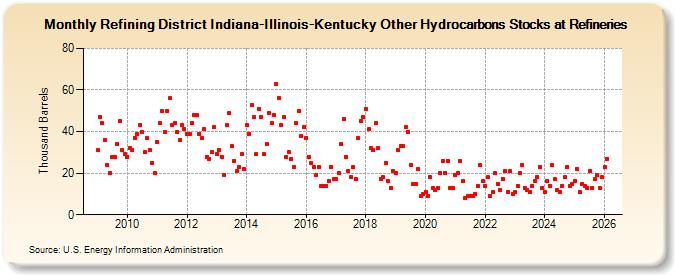 Refining District Indiana-Illinois-Kentucky Other Hydrocarbons Stocks at Refineries (Thousand Barrels)