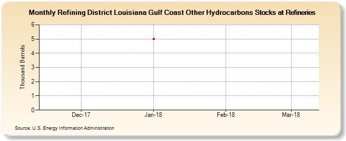 Refining District Louisiana Gulf Coast Other Hydrocarbons Stocks at Refineries (Thousand Barrels)