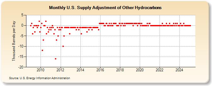 U.S. Supply Adjustment of Other Hydrocarbons (Thousand Barrels per Day)