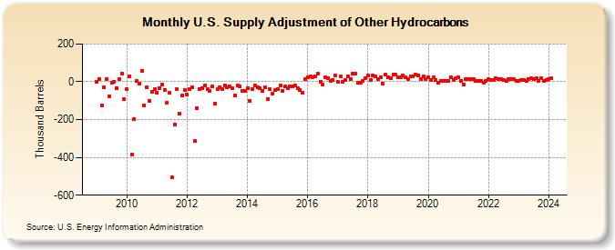 U.S. Supply Adjustment of Other Hydrocarbons (Thousand Barrels)