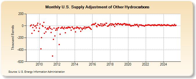 U.S. Supply Adjustment of Other Hydrocarbons (Thousand Barrels)