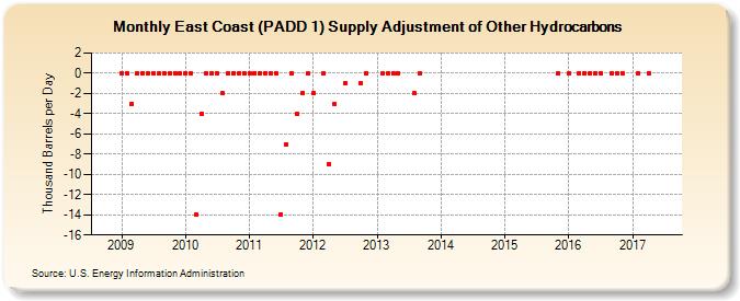 East Coast (PADD 1) Supply Adjustment of Other Hydrocarbons (Thousand Barrels per Day)