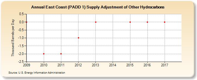 East Coast (PADD 1) Supply Adjustment of Other Hydrocarbons (Thousand Barrels per Day)