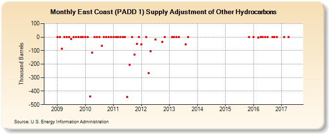 East Coast (PADD 1) Supply Adjustment of Other Hydrocarbons (Thousand Barrels)