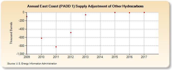 East Coast (PADD 1) Supply Adjustment of Other Hydrocarbons (Thousand Barrels)