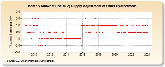 Midwest (PADD 2) Supply Adjustment of Other Hydrocarbons (Thousand Barrels per Day)