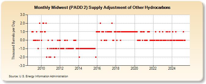 Midwest (PADD 2) Supply Adjustment of Other Hydrocarbons (Thousand Barrels per Day)