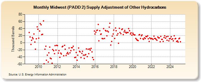 Midwest (PADD 2) Supply Adjustment of Other Hydrocarbons (Thousand Barrels)