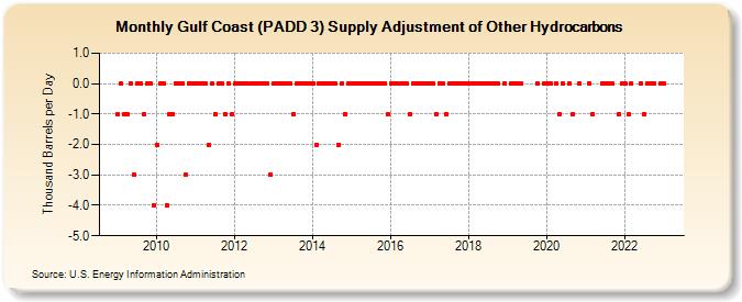 Gulf Coast (PADD 3) Supply Adjustment of Other Hydrocarbons (Thousand Barrels per Day)