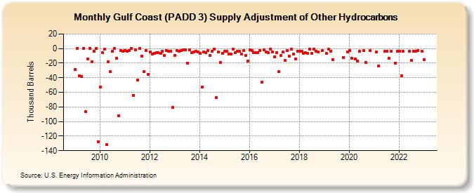 Gulf Coast (PADD 3) Supply Adjustment of Other Hydrocarbons (Thousand Barrels)