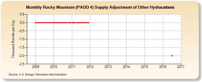 Rocky Mountain (PADD 4) Supply Adjustment of Other Hydrocarbons (Thousand Barrels per Day)
