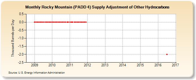 Rocky Mountain (PADD 4) Supply Adjustment of Other Hydrocarbons (Thousand Barrels per Day)