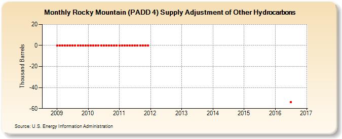 Rocky Mountain (PADD 4) Supply Adjustment of Other Hydrocarbons (Thousand Barrels)