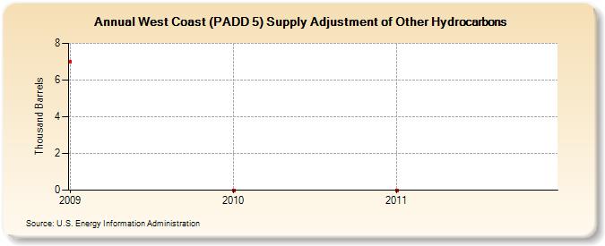 West Coast (PADD 5) Supply Adjustment of Other Hydrocarbons (Thousand Barrels)