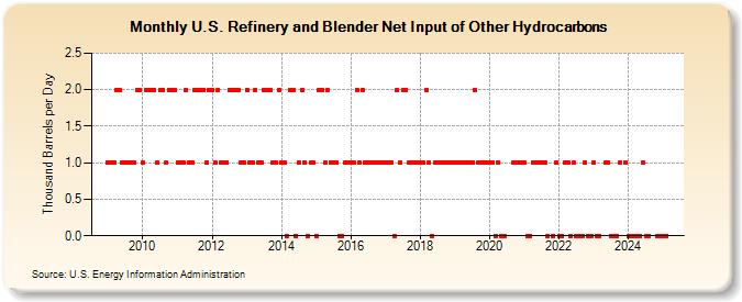 U.S. Refinery and Blender Net Input of Other Hydrocarbons (Thousand Barrels per Day)