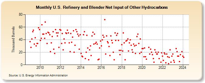 U.S. Refinery and Blender Net Input of Other Hydrocarbons (Thousand Barrels)