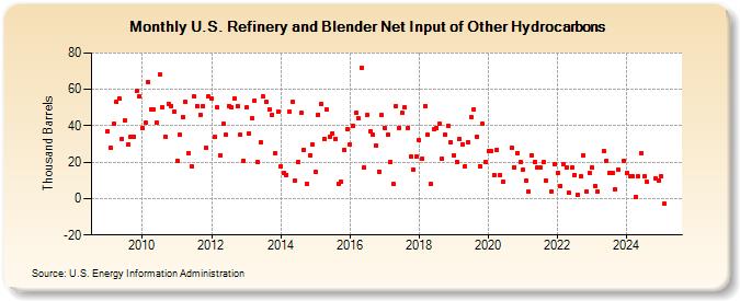 U.S. Refinery and Blender Net Input of Other Hydrocarbons (Thousand Barrels)