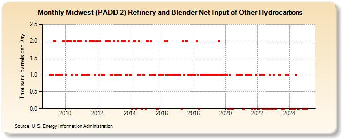 Midwest (PADD 2) Refinery and Blender Net Input of Other Hydrocarbons (Thousand Barrels per Day)