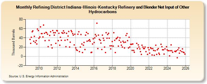 Refining District Indiana-Illinois-Kentucky Refinery and Blender Net Input of Other Hydrocarbons (Thousand Barrels)