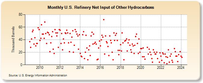 U.S. Refinery Net Input of Other Hydrocarbons (Thousand Barrels)