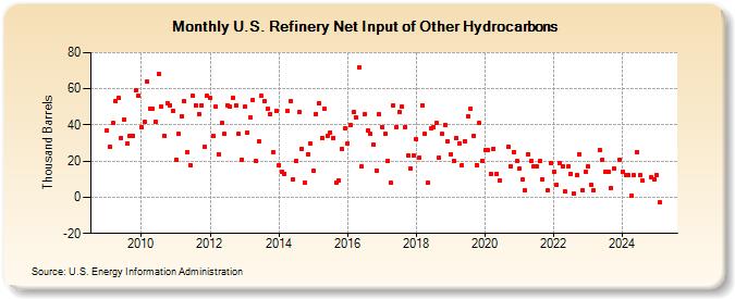 U.S. Refinery Net Input of Other Hydrocarbons (Thousand Barrels)