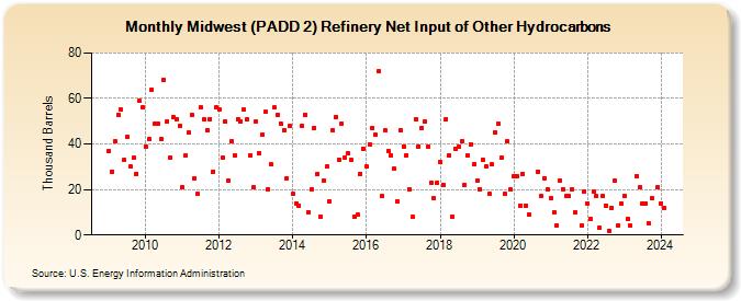 Midwest (PADD 2) Refinery Net Input of Other Hydrocarbons (Thousand Barrels)