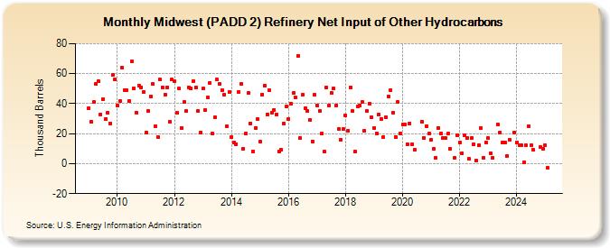 Midwest (PADD 2) Refinery Net Input of Other Hydrocarbons (Thousand Barrels)