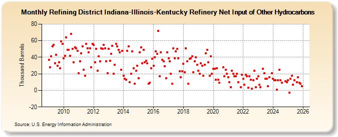 Refining District Indiana-Illinois-Kentucky Refinery Net Input of Other Hydrocarbons (Thousand Barrels)