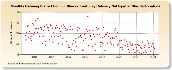 Refining District Indiana-Illinois-Kentucky Refinery Net Input of Other Hydrocarbons (Thousand Barrels)