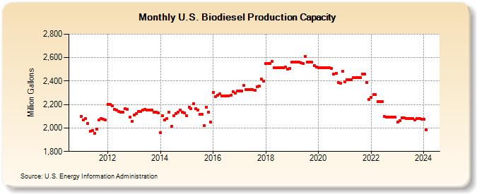 U.S. Biodiesel Production Capacity (Million Gallons)
