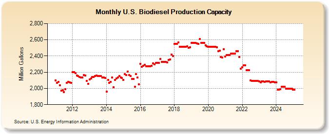 U.S. Biodiesel Production Capacity (Million Gallons)