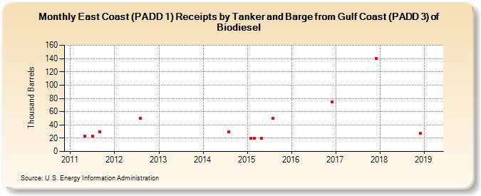 East Coast (PADD 1) Receipts by Tanker and Barge from Gulf Coast (PADD 3) of Biodiesel (Thousand Barrels)