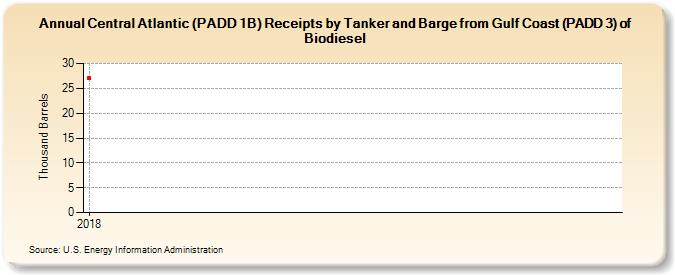 Central Atlantic (PADD 1B) Receipts by Tanker and Barge from Gulf Coast (PADD 3) of Biodiesel (Thousand Barrels)