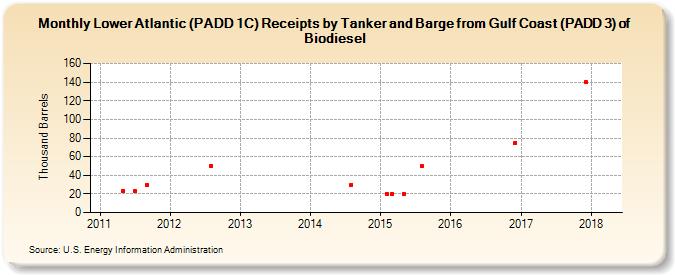 Lower Atlantic (PADD 1C) Receipts by Tanker and Barge from Gulf Coast (PADD 3) of Biodiesel (Thousand Barrels)
