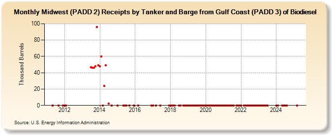Midwest (PADD 2) Receipts by Tanker and Barge from Gulf Coast (PADD 3) of Biodiesel (Thousand Barrels)