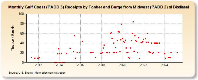 Gulf Coast (PADD 3) Receipts by Tanker and Barge from Midwest (PADD 2) of Biodiesel (Thousand Barrels)