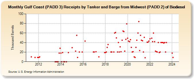 Gulf Coast (PADD 3) Receipts by Tanker and Barge from Midwest (PADD 2) of Biodiesel (Thousand Barrels)