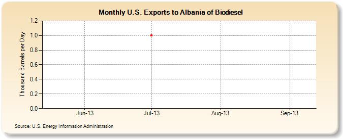 U.S. Exports to Albania of Biodiesel (Thousand Barrels per Day)