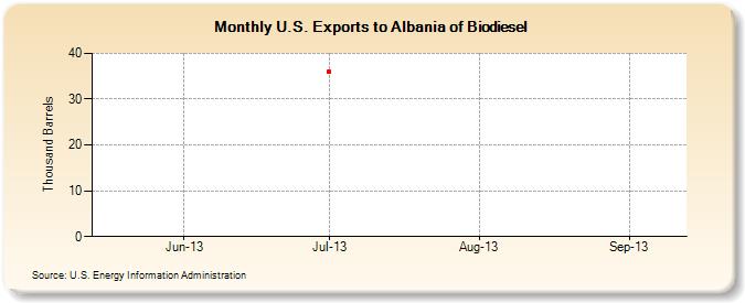 U.S. Exports to Albania of Biodiesel (Thousand Barrels)