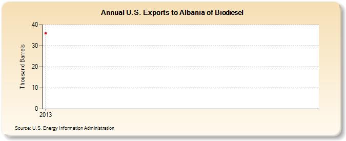 U.S. Exports to Albania of Biodiesel (Thousand Barrels)