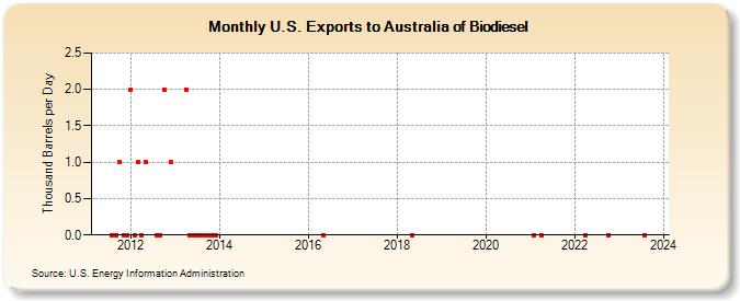 U.S. Exports to Australia of Biodiesel (Thousand Barrels per Day)