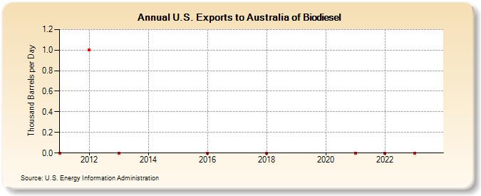U.S. Exports to Australia of Biodiesel (Thousand Barrels per Day)