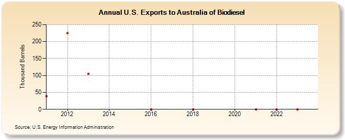 U.S. Exports to Australia of Biodiesel (Thousand Barrels)