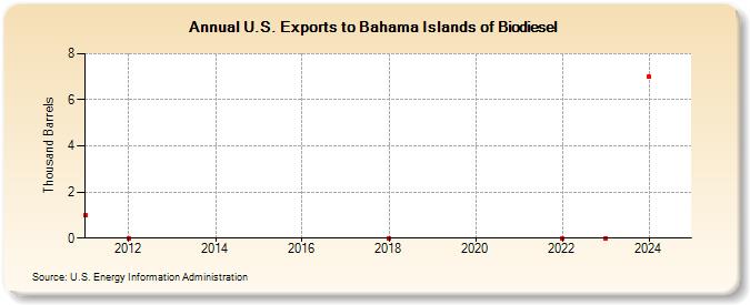 U.S. Exports to Bahama Islands of Biodiesel (Thousand Barrels)