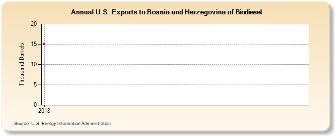 U.S. Exports to Bosnia and Herzegovina of Biodiesel (Thousand Barrels)