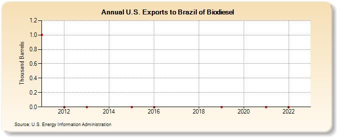 U.S. Exports to Brazil of Biodiesel (Thousand Barrels)