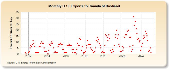 U.S. Exports to Canada of Biodiesel (Thousand Barrels per Day)