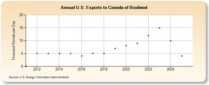 U.S. Exports to Canada of Biodiesel (Thousand Barrels per Day)