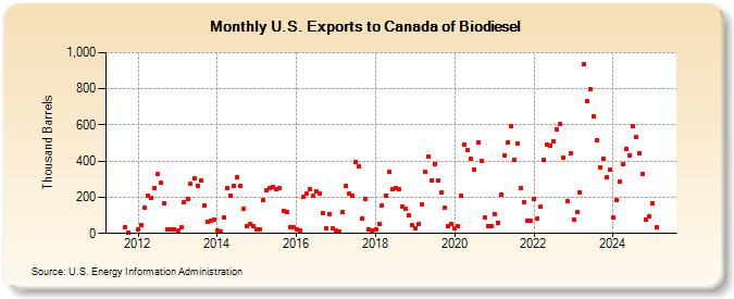 U.S. Exports to Canada of Biodiesel (Thousand Barrels)