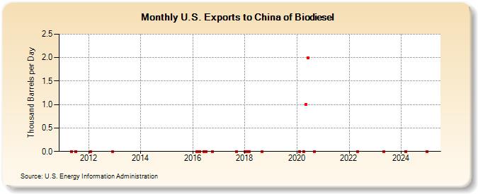 U.S. Exports to China of Biodiesel (Thousand Barrels per Day)